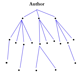 Propagation: as long as everyone plays by the rules, everyone can share the document.