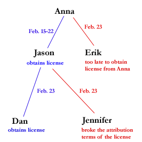 Licensed and unlicensed/infringing copies of Anna's work.