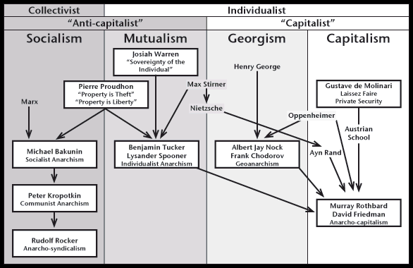 anarchism comparison tree